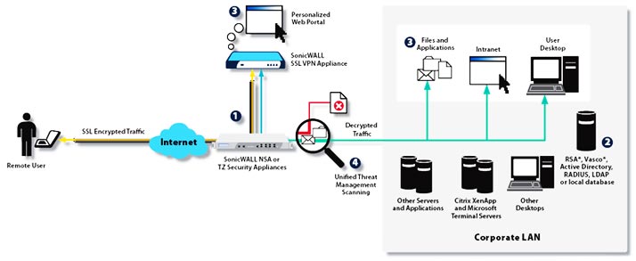 SonicWALL SSL VPN Network