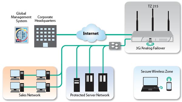 SonicWALL TZ 215 Series Deployment