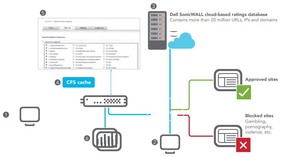 SonicWall Content Filtering Service Architecture
