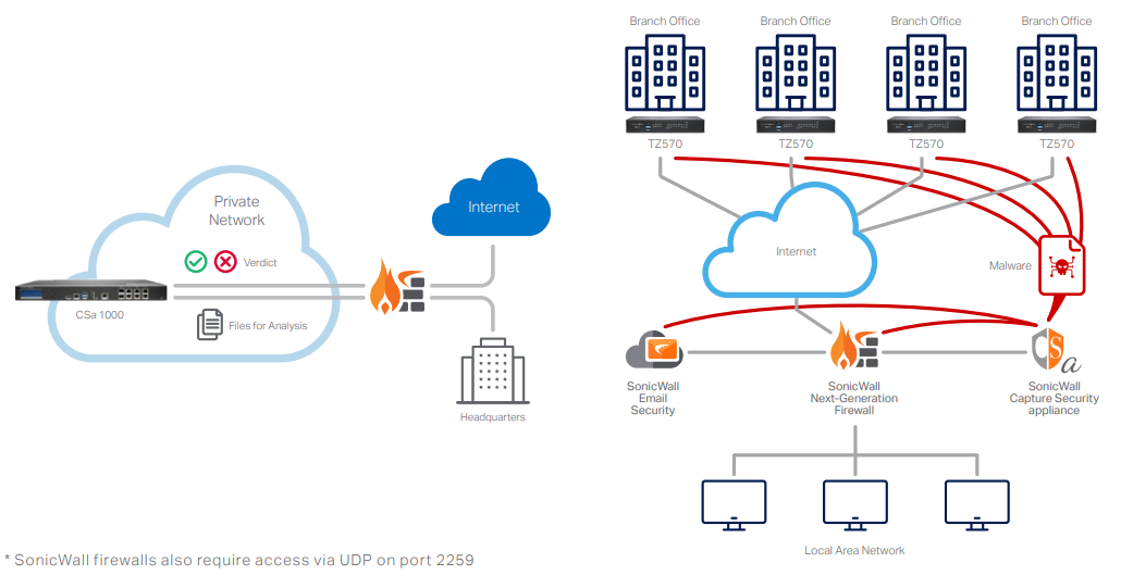 SonicWall CSa 1000 diagram