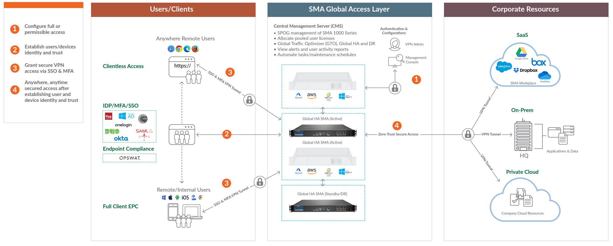 SonicWall SMA 410 Appliance | SonicGuard.com