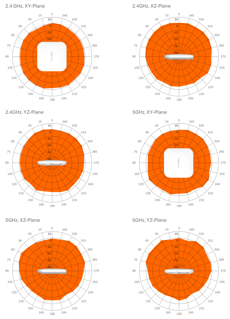 Antenna Radiation Patterns