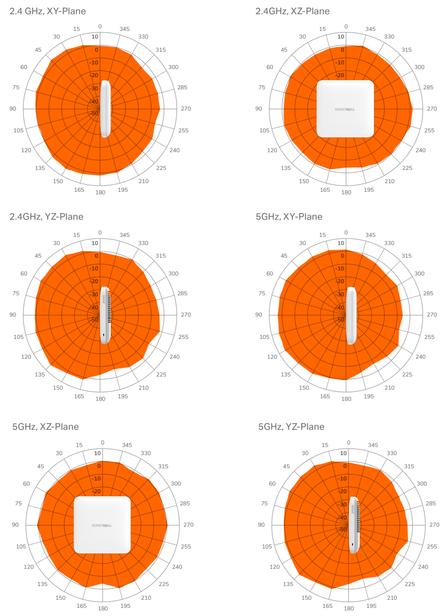 SonicWall SonicWave 681 | SonicGuard.com