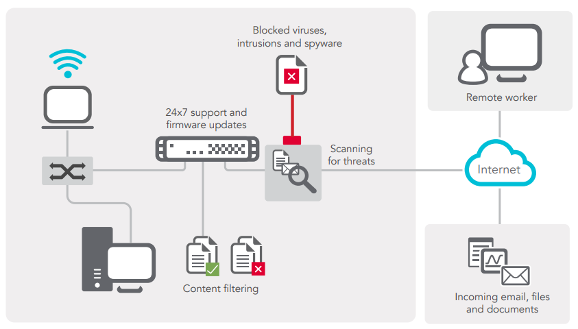 SonicWall Threat Protection Service Suite Diagram