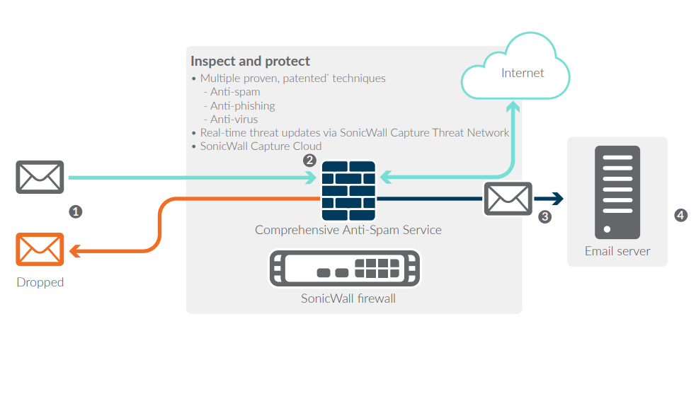 SonicWall Advanced Gateway Security Suite Diagram