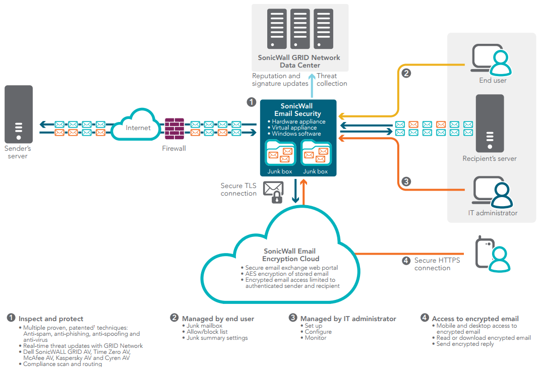 SonicWall Email Security Deployments