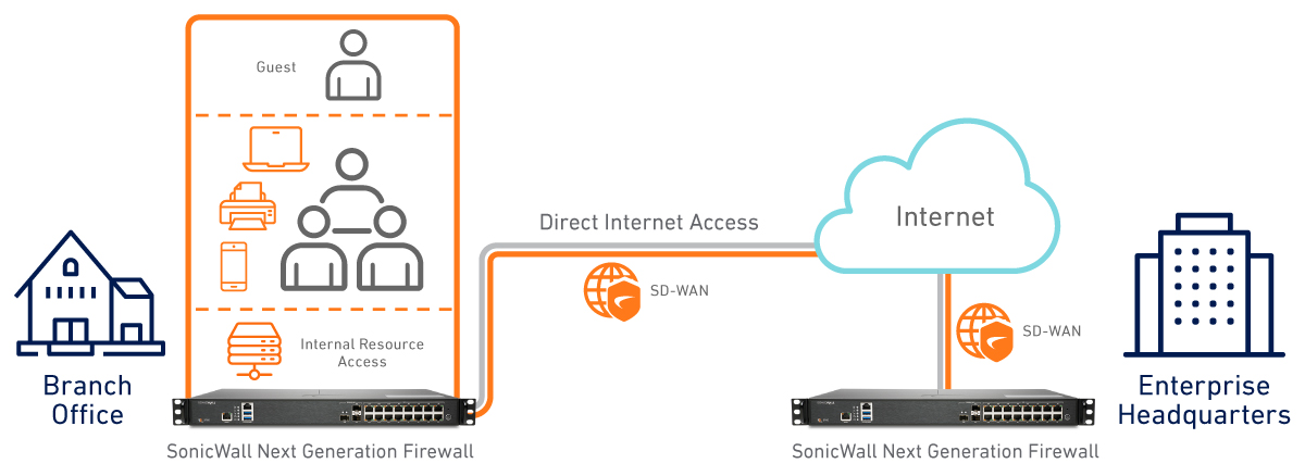 SonicWall Medium and Distributed Enterprises